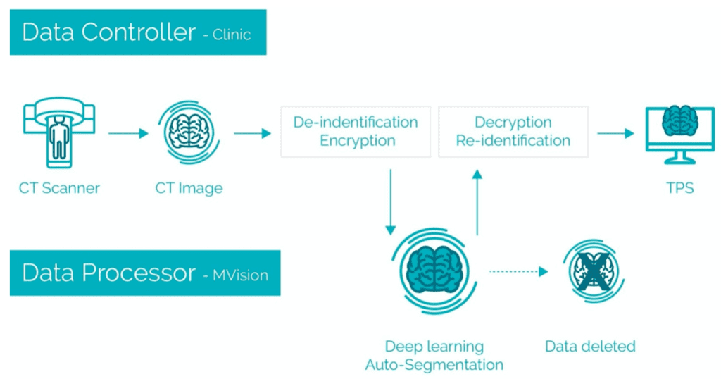MVision's radiotherapy workflow